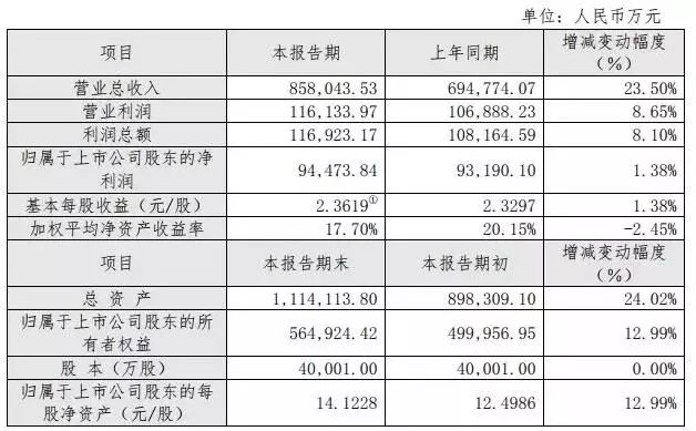 裕同年報新鮮出爐，捍衛(wèi)了行業(yè)龍頭的尊嚴，但疲態(tài)已顯-2020上海國際包裝制品與材料展覽會