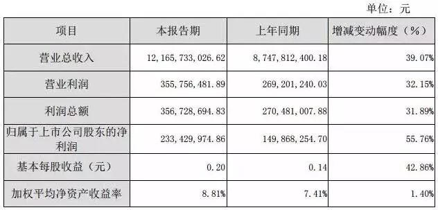 最新！2019年合興包裝營(yíng)收下滑9%，利潤(rùn)增長(zhǎng)16%-2020上海國(guó)際包裝制品與材料展覽會(huì)