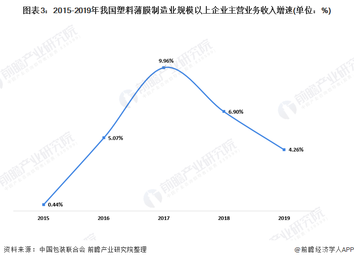 十張圖帶你看我國塑料包裝行業(yè)市場現(xiàn)狀及競爭格局分析-上海包裝展覽會(huì)