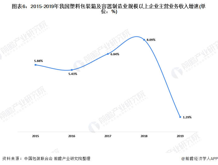 十張圖帶你看我國塑料包裝行業(yè)市場現(xiàn)狀及競爭格局分析-上海包裝展覽會(huì)