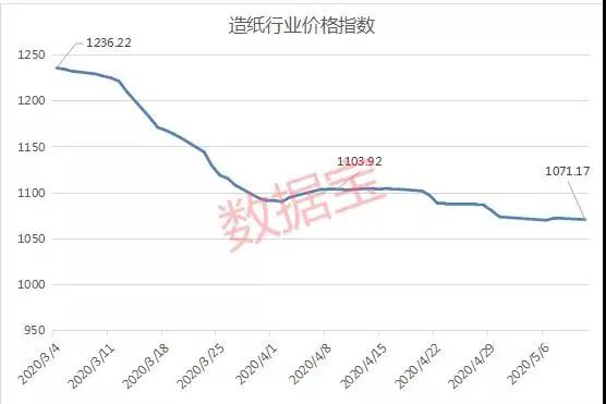 后浪不給力，5月紙價(jià)或先漲后跌-上海包裝展覽會(huì)