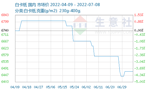 白卡紙價格走勢下跌